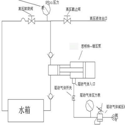 中冷器、散熱器爆破試驗臺原理